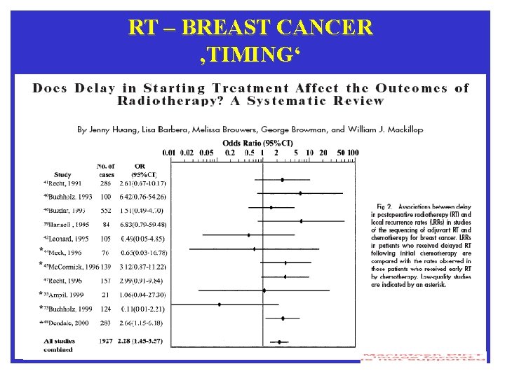 RT – BREAST CANCER ‚TIMING‘ 