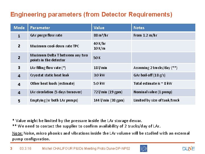 Engineering parameters (from Detector Requirements) Mode Parameter Value Notes 1 GAr purge flow rate