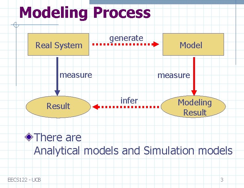 Modeling Process Real System generate measure Result Model measure infer Modeling Result There are