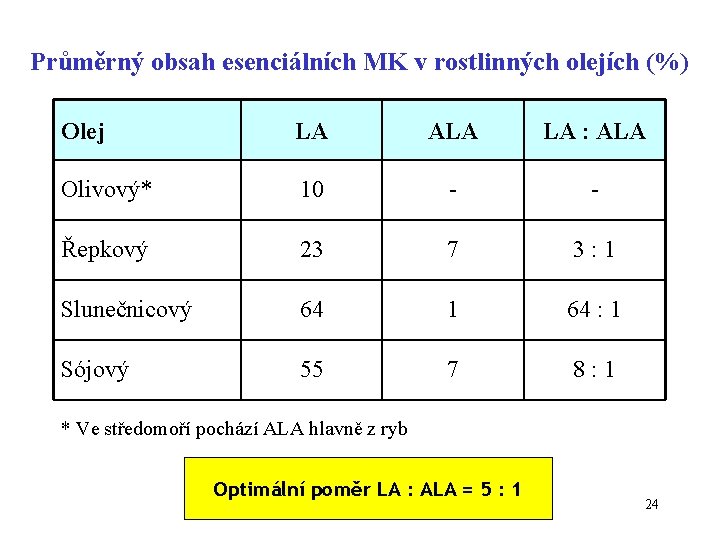 Průměrný obsah esenciálních MK v rostlinných olejích (%) Olej LA ALA LA : ALA