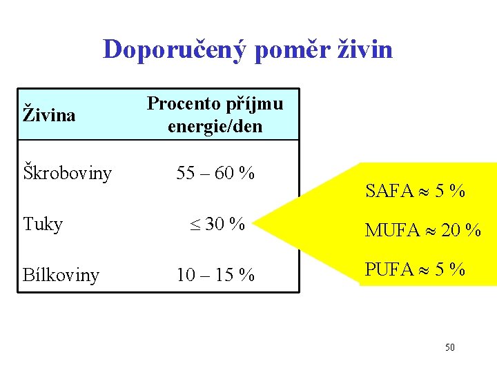 Doporučený poměr živin Živina Škroboviny Tuky Bílkoviny Procento příjmu energie/den 55 – 60 %