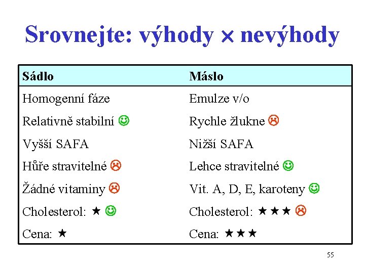 Srovnejte: výhody nevýhody Sádlo Máslo Homogenní fáze Emulze v/o Relativně stabilní Rychle žlukne Vyšší