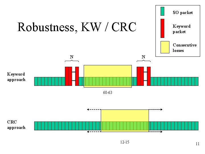 SO packet Robustness, KW / CRC Keyword packet Consecutive losses N N Keyword approach