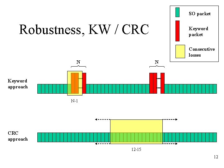 SO packet Robustness, KW / CRC Keyword packet Consecutive losses N N Keyword approach