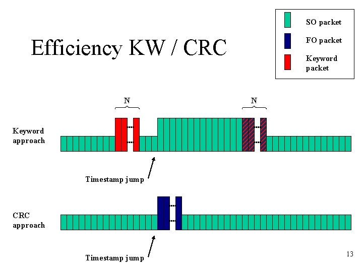 SO packet Efficiency KW / CRC N FO packet Keyword packet N Keyword approach