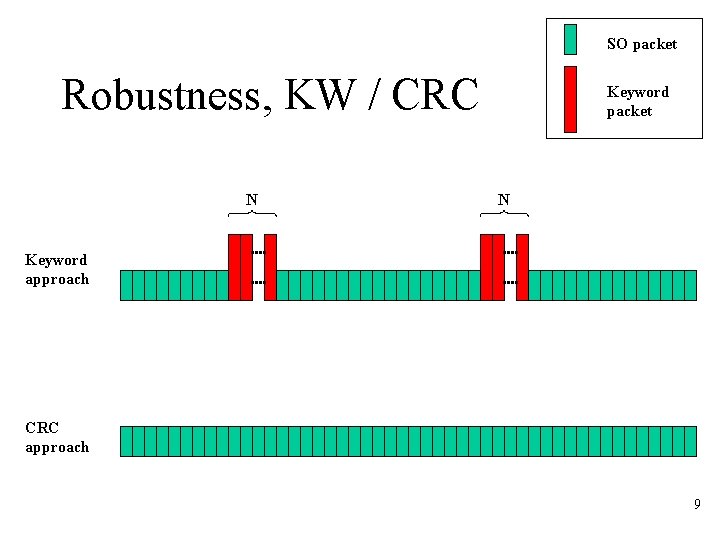SO packet Robustness, KW / CRC N Keyword packet N Keyword approach CRC approach