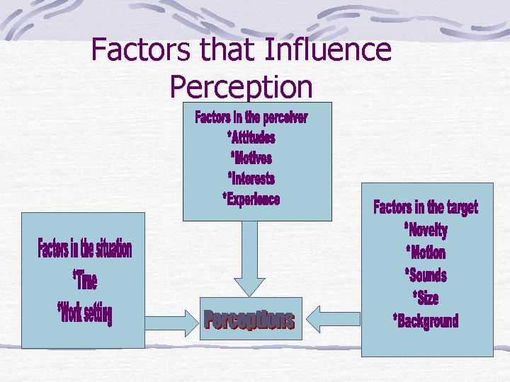 Factors that Influence Perception 