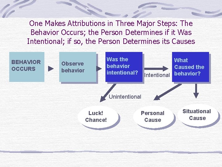 One Makes Attributions in Three Major Steps: The Behavior Occurs; the Person Determines if