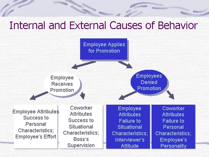 Internal and External Causes of Behavior Employee Applies for Promotion Employee Receives Promotion Coworker