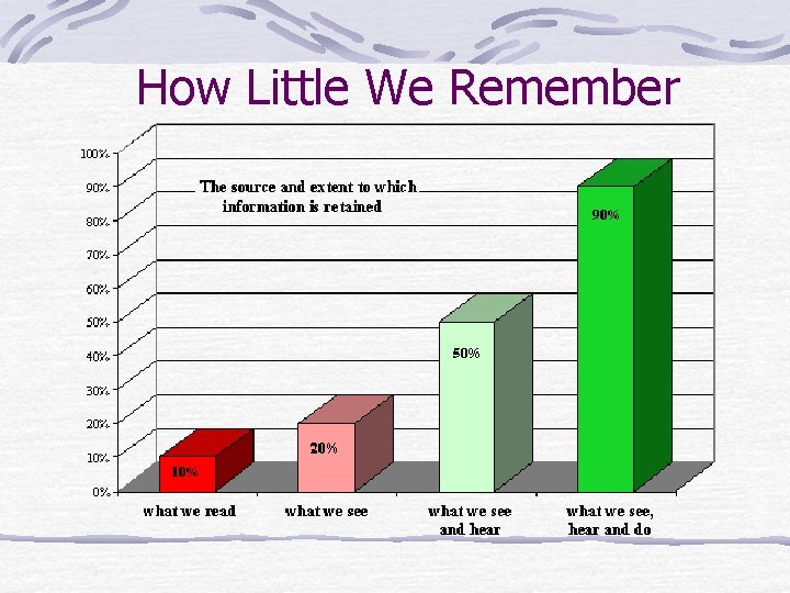 How Little We Remember 