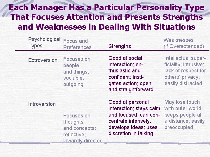 Each Manager Has a Particular Personality Type That Focuses Attention and Presents Strengths and