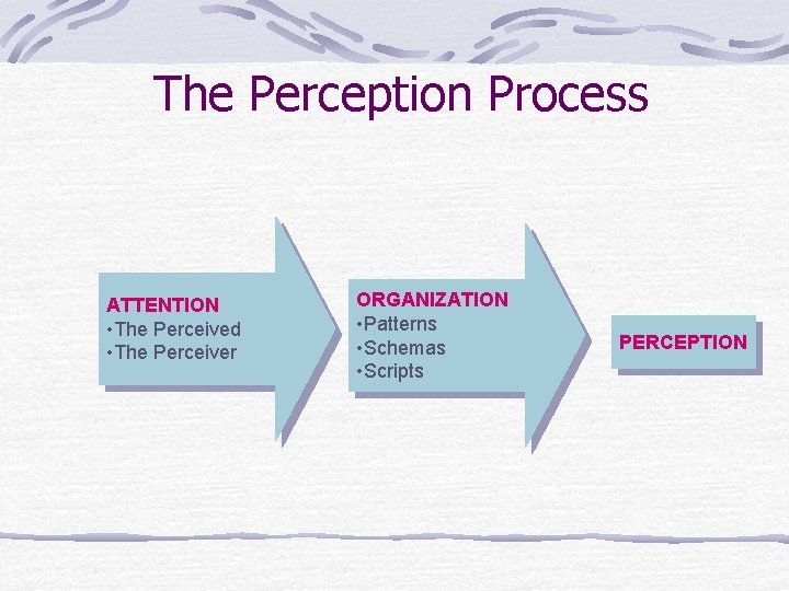 The Perception Process ATTENTION • The Perceived • The Perceiver ORGANIZATION • Patterns •