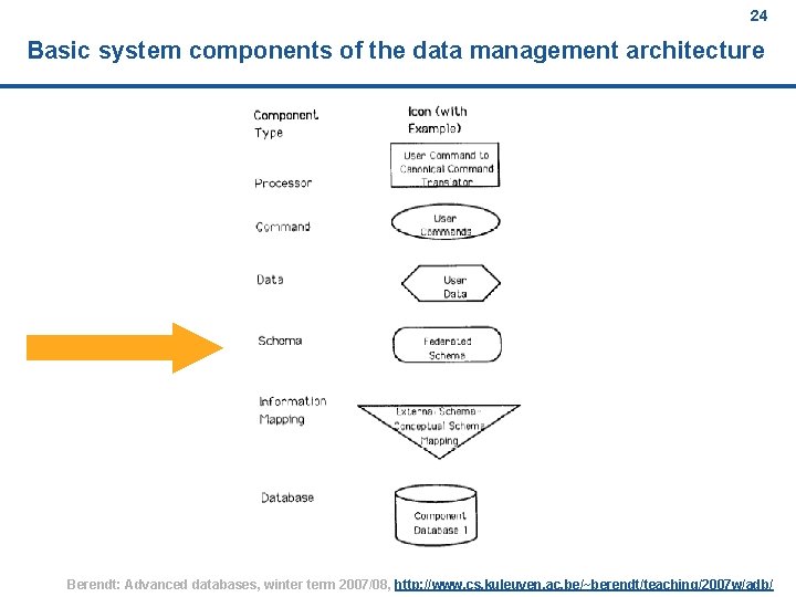 24 Basic system components of the data management architecture Berendt: Advanced databases, winter term