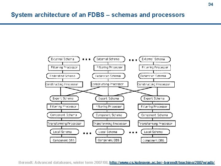 34 System architecture of an FDBS – schemas and processors Berendt: Advanced databases, winter