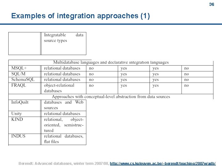 36 Examples of integration approaches (1) Berendt: Advanced databases, winter term 2007/08, http: //www.