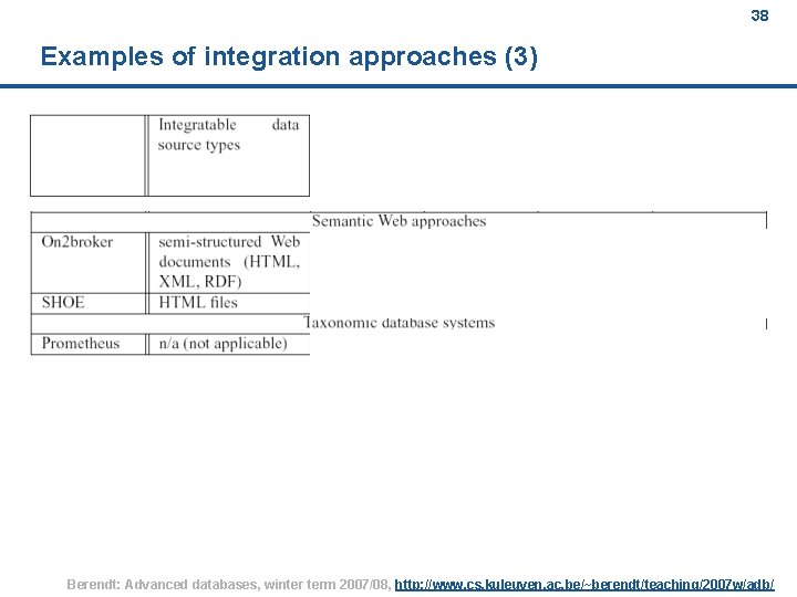 38 Examples of integration approaches (3) Berendt: Advanced databases, winter term 2007/08, http: //www.
