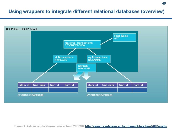 45 Using wrappers to integrate different relational databases (overview) Berendt: Advanced databases, winter term