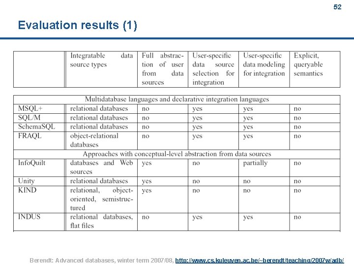 52 Evaluation results (1) Berendt: Advanced databases, winter term 2007/08, http: //www. cs. kuleuven.