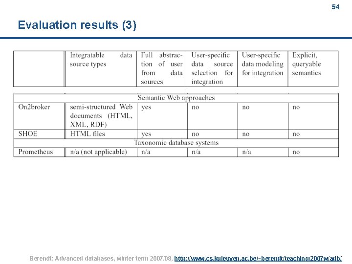 54 Evaluation results (3) Berendt: Advanced databases, winter term 2007/08, http: //www. cs. kuleuven.