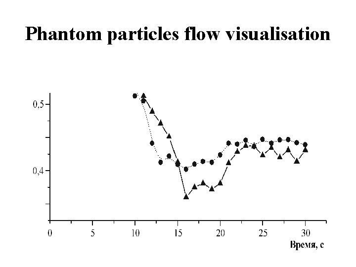 Phantom particles flow visualisation 