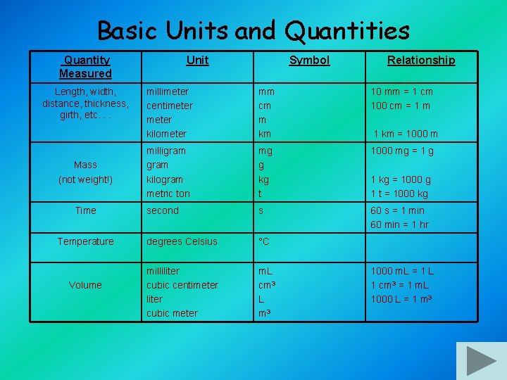 Basic Units and Quantities Quantity Measured Length, width, distance, thickness, girth, etc. . .