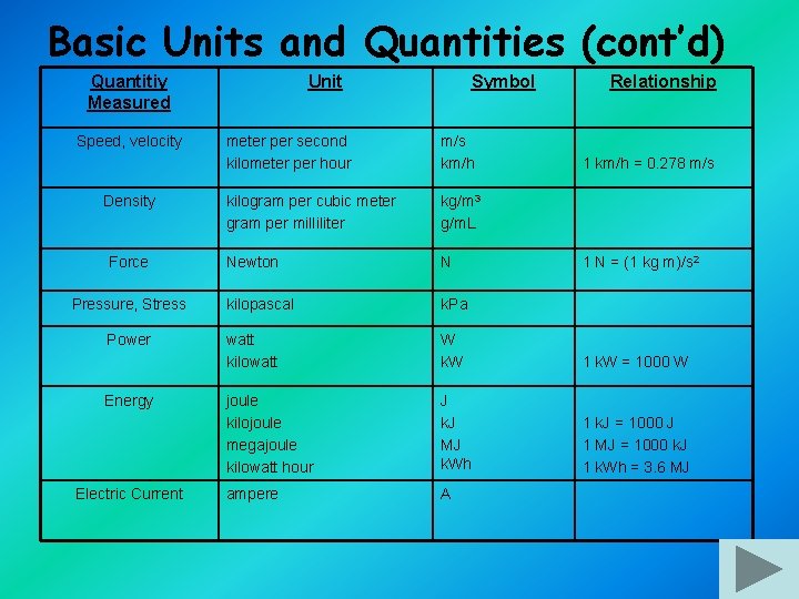 Basic Units and Quantities (cont’d) Quantitiy Measured Speed, velocity Density Force Pressure, Stress Power