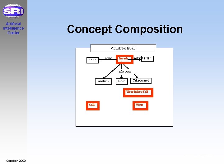 Artificial Intelligence Center Concept Composition Virus. Infects. Cell ? ? ? agent Invade patient