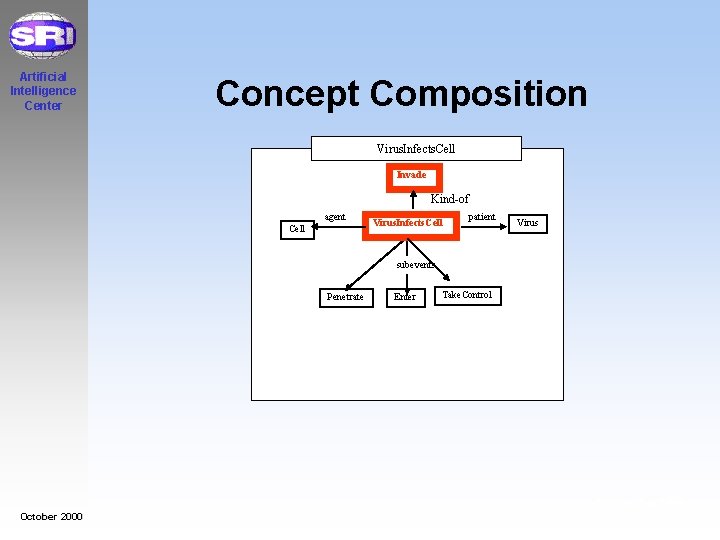 Artificial Intelligence Center Concept Composition Virus. Infects. Cell Invade Kind-of agent Cell Virus. Infects.