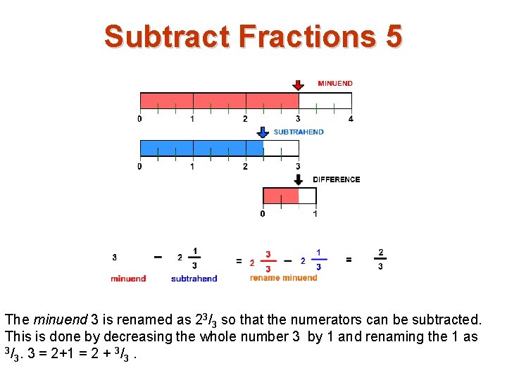 Subtract Fractions 5 The minuend 3 is renamed as 23/3 so that the numerators