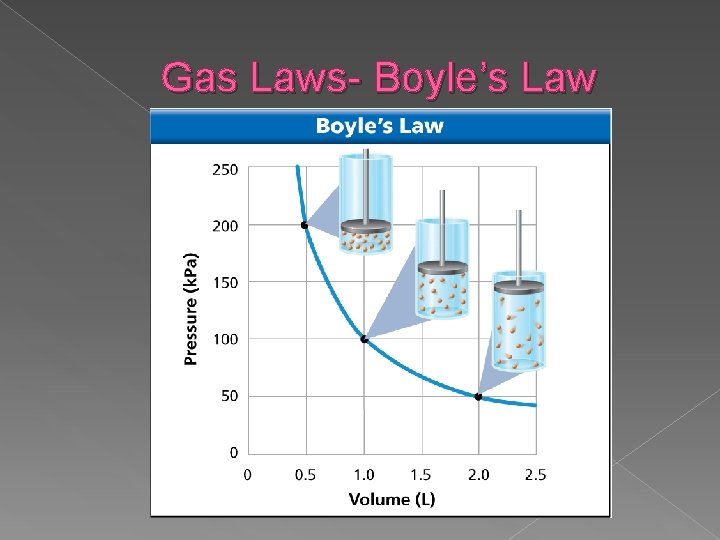 Gas Laws- Boyle’s Law 