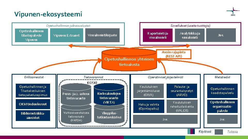 Vipunen-ekosysteemi Sovellukset (useita tuottajia) Opetushallinnon julkaisualustat Opetushallinnon tilastopalvelu Vipunen Extranet Visualisointikirjasto Raportointi ja visualisointi Vipunen-ekosysteemi Sovellukset (useita tuottajia) Opetushallinnon julkaisualustat Opetushallinnon tilastopalvelu Vipunen Extranet Visualisointikirjasto Raportointi ja visualisointi