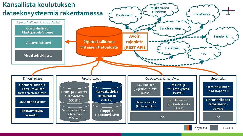 Kansallista koulutuksen dataekosysteemiä rakentamassa Poikkeamien tunnistus Dashboard Ennakointi Opetushallinnon julkaisualustat Opetushallinnon tilastopalvelu Vipunen Extranet Kansallista koulutuksen dataekosysteemiä rakentamassa Poikkeamien tunnistus Dashboard Ennakointi Opetushallinnon julkaisualustat Opetushallinnon tilastopalvelu Vipunen Extranet