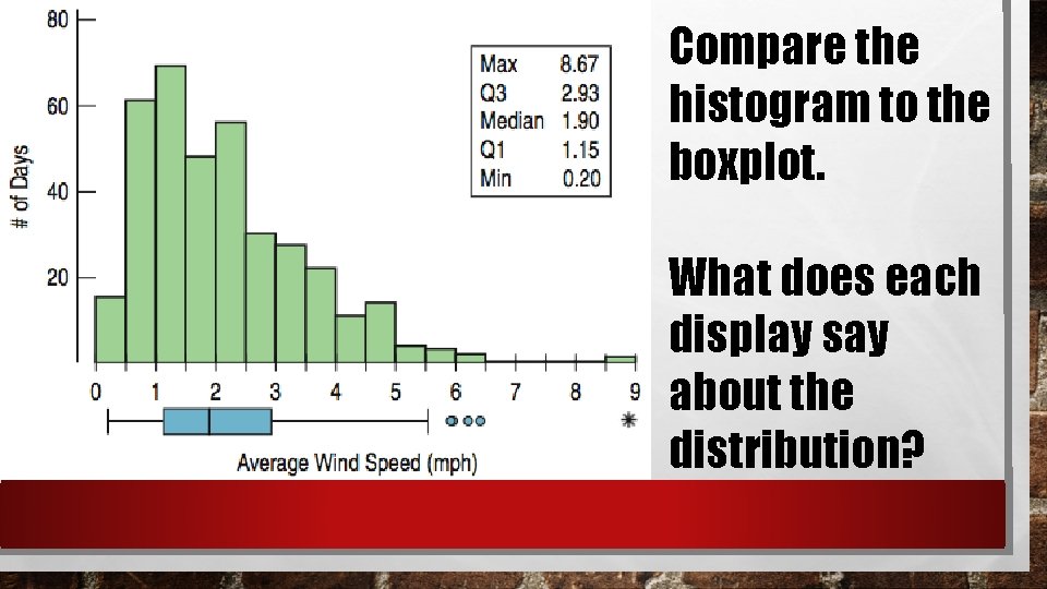 Compare the histogram to the boxplot. What does each display say about the distribution?