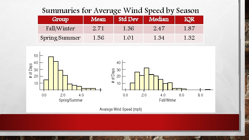 Summaries for Average Wind Speed by Season Group Fall/Winter Spring/Summer Mean 2. 71 1.