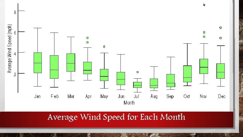 Average Wind Speed for Each Month 