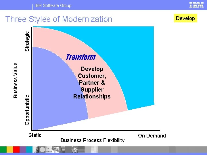 IBM Software Group Three Styles of Modernization Strategic Develop Opportunistic Business Value Transform Static