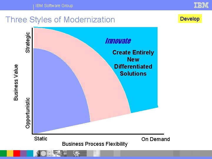 IBM Software Group Develop Innovate Create Entirely New Differentiated Solutions Opportunistic Business Value Strategic