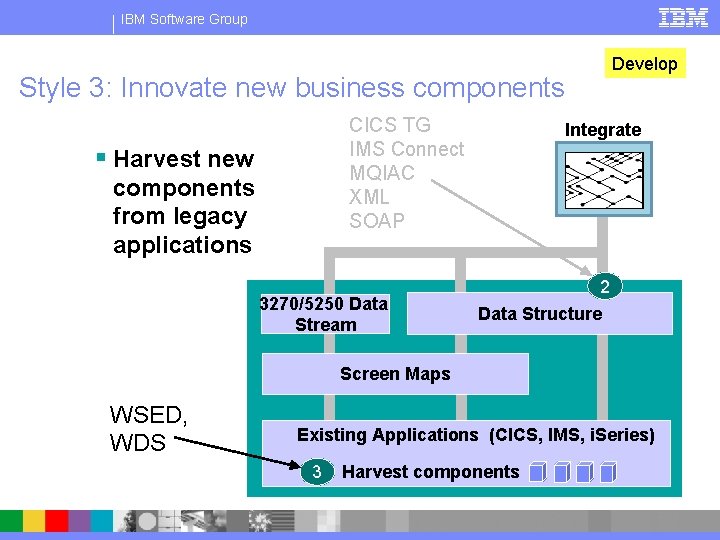 IBM Software Group Develop Style 3: Innovate new business components CICS TG IMS Connect