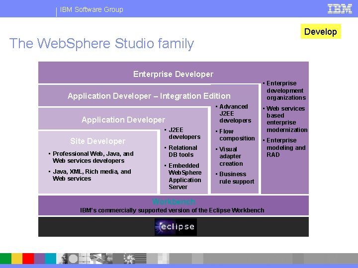 IBM Software Group Develop The Web. Sphere Studio family Enterprise Developer Application Developer –