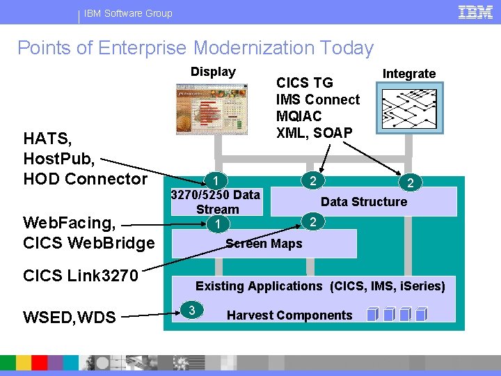 IBM Software Group Points of Enterprise Modernization Today Display HATS, Host. Pub, HOD Connector