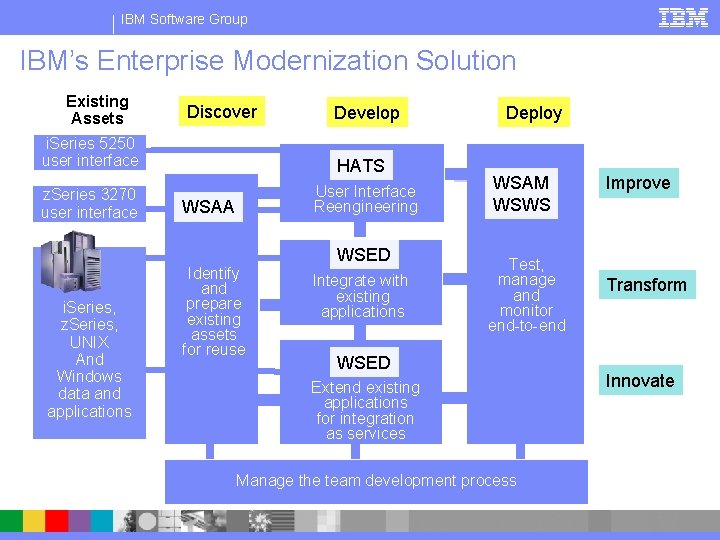 IBM Software Group IBM’s Enterprise Modernization Solution Existing Assets Discover Develop i. Series 5250