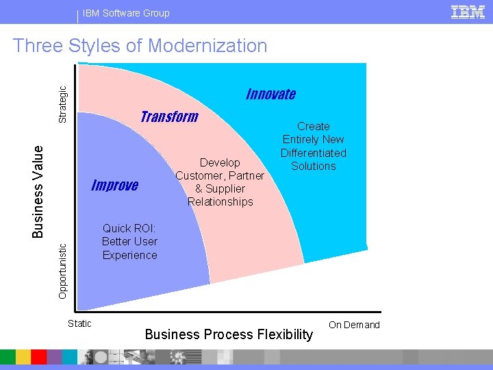 IBM Software Group Three Styles of Modernization Business Value Strategic Innovate Transform Develop Customer,