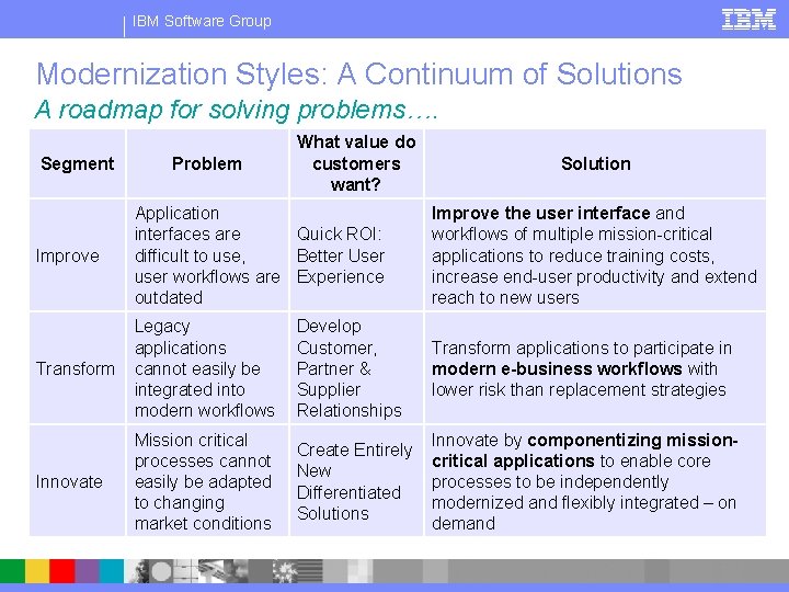 IBM Software Group Modernization Styles: A Continuum of Solutions A roadmap for solving problems….