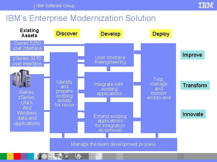 IBM Software Group IBM’s Enterprise Modernization Solution Existing Assets Discover Develop Deploy i. Series