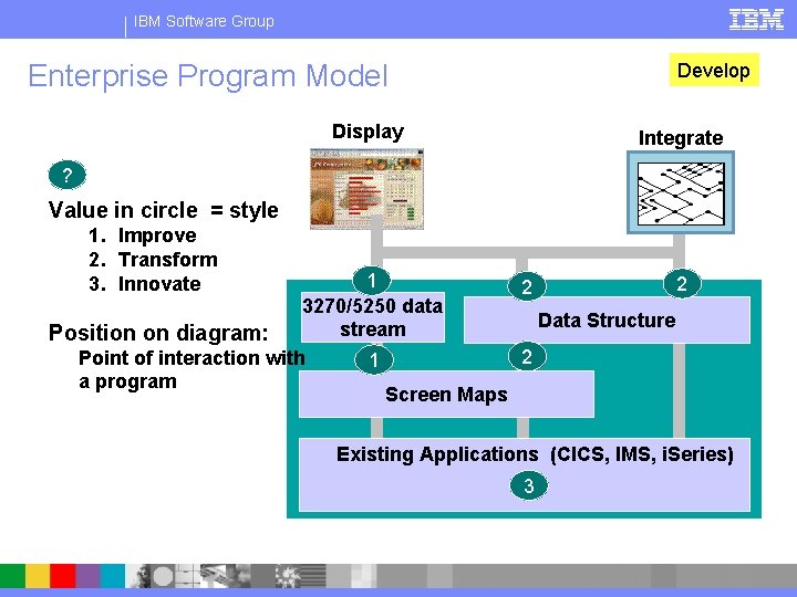 IBM Software Group Enterprise Program Model Develop Display Integrate ? Value in circle =