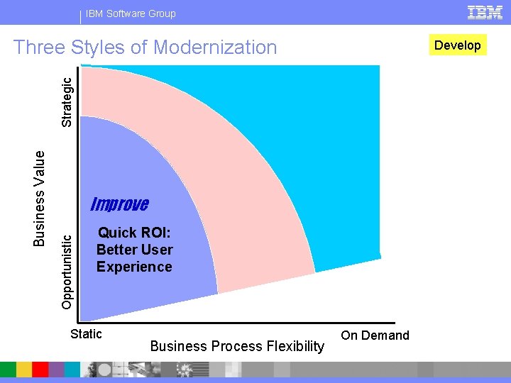 IBM Software Group Three Styles of Modernization Improve Opportunistic Business Value Strategic Develop Quick