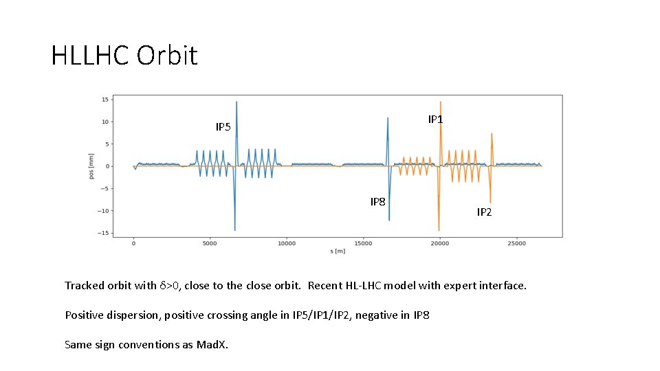 HLLHC Orbit IP 1 IP 5 IP 8 IP 2 Tracked orbit with δ>0,