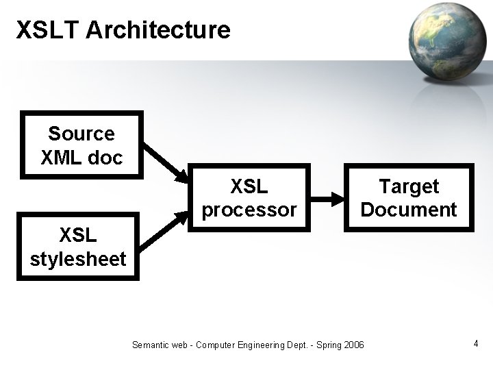 XSLT Architecture Source XML doc XSL processor Target Document XSL stylesheet Semantic web -