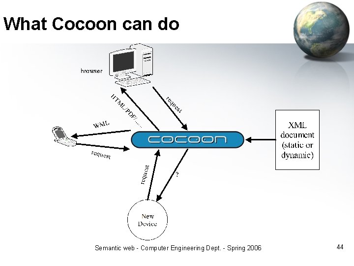 What Cocoon can do Semantic web - Computer Engineering Dept. - Spring 2006 44