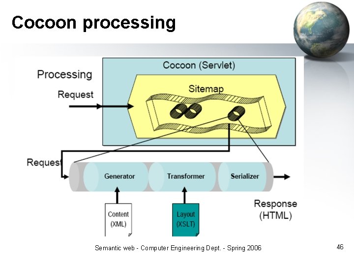 Cocoon processing Semantic web - Computer Engineering Dept. - Spring 2006 46 